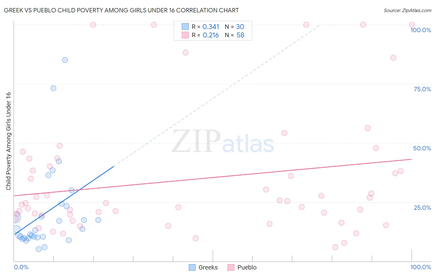 Greek vs Pueblo Child Poverty Among Girls Under 16