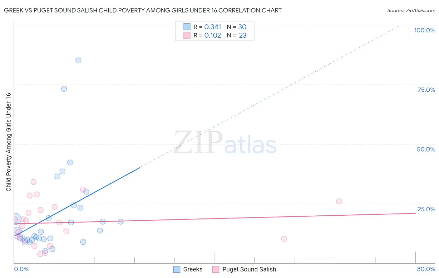 Greek vs Puget Sound Salish Child Poverty Among Girls Under 16