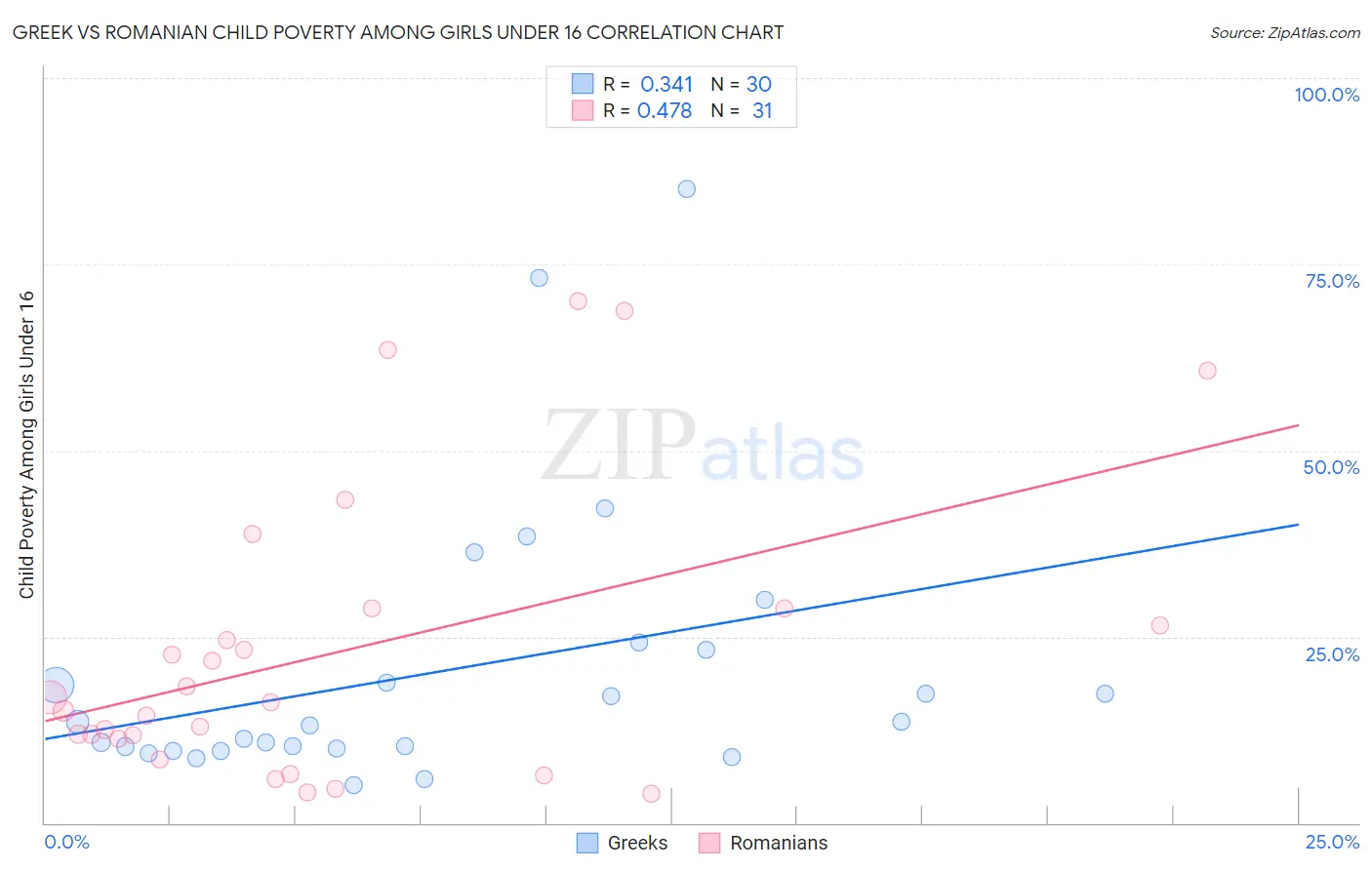 Greek vs Romanian Child Poverty Among Girls Under 16