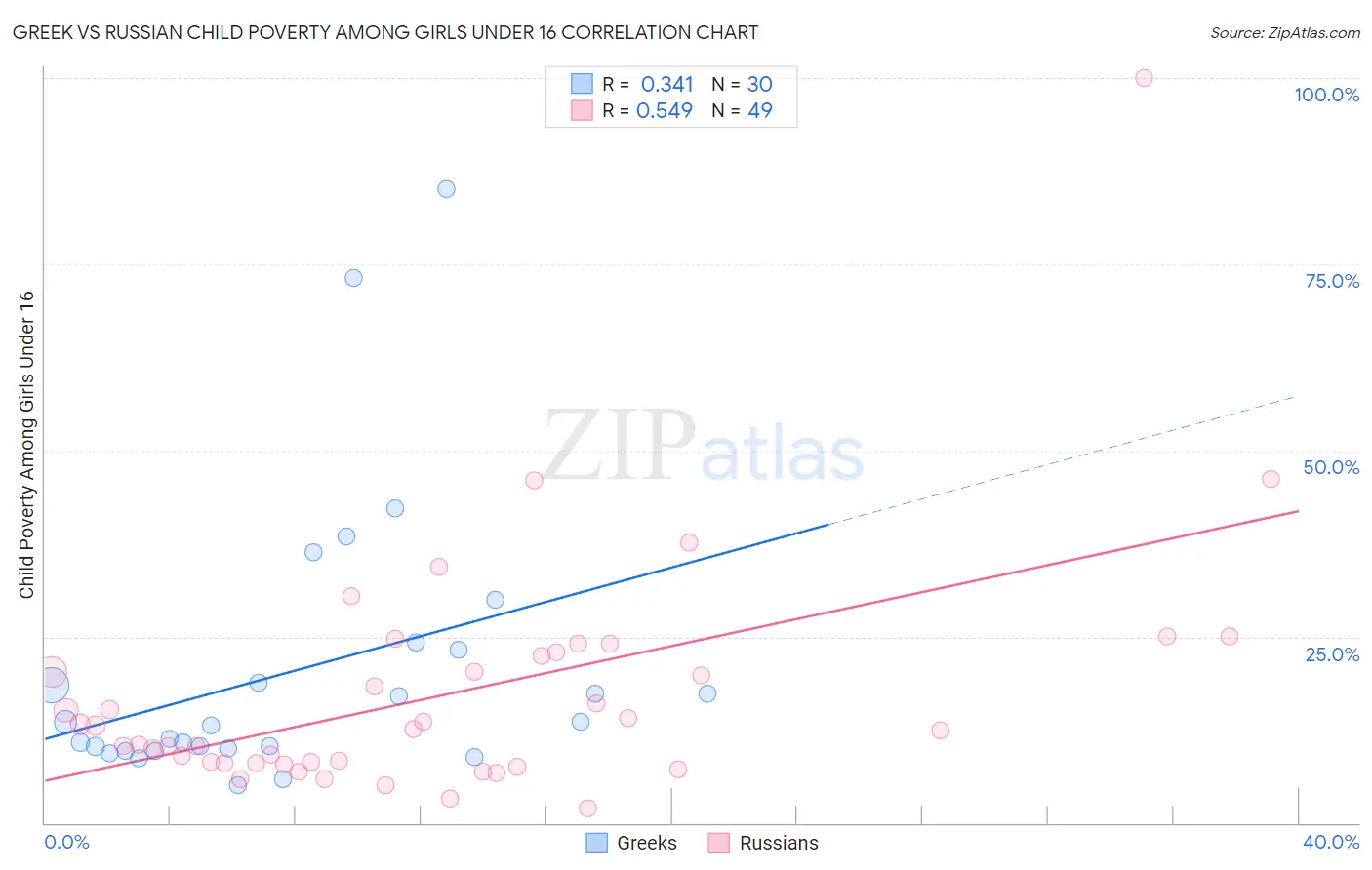 Greek vs Russian Child Poverty Among Girls Under 16