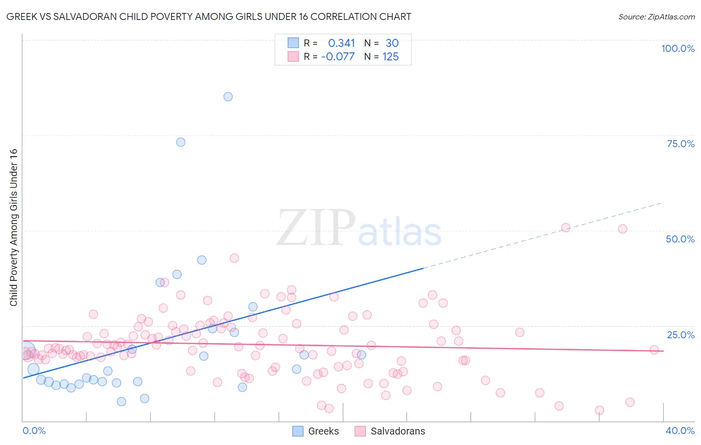Greek vs Salvadoran Child Poverty Among Girls Under 16