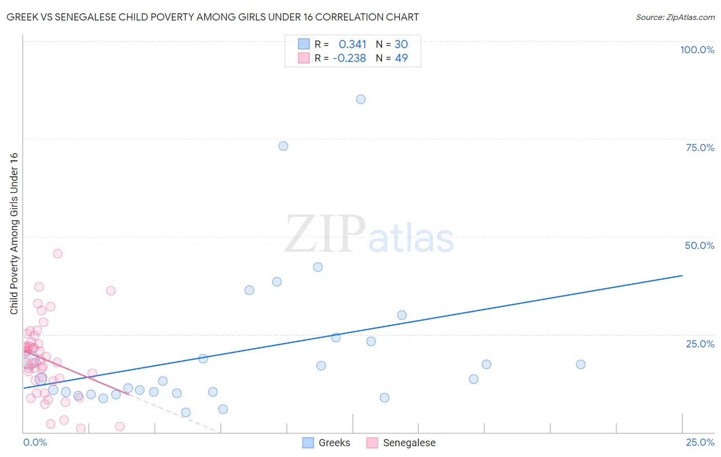 Greek vs Senegalese Child Poverty Among Girls Under 16