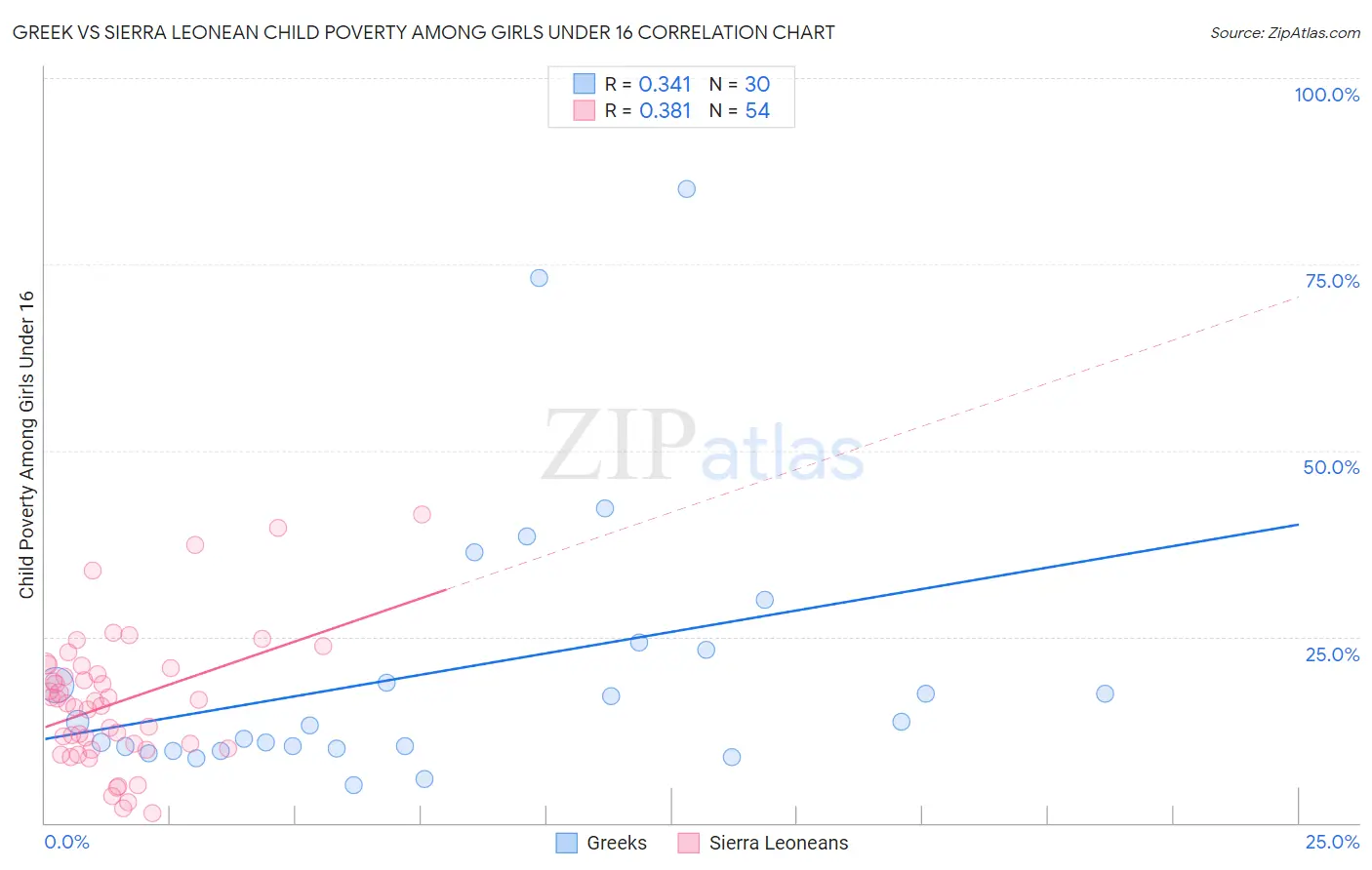 Greek vs Sierra Leonean Child Poverty Among Girls Under 16