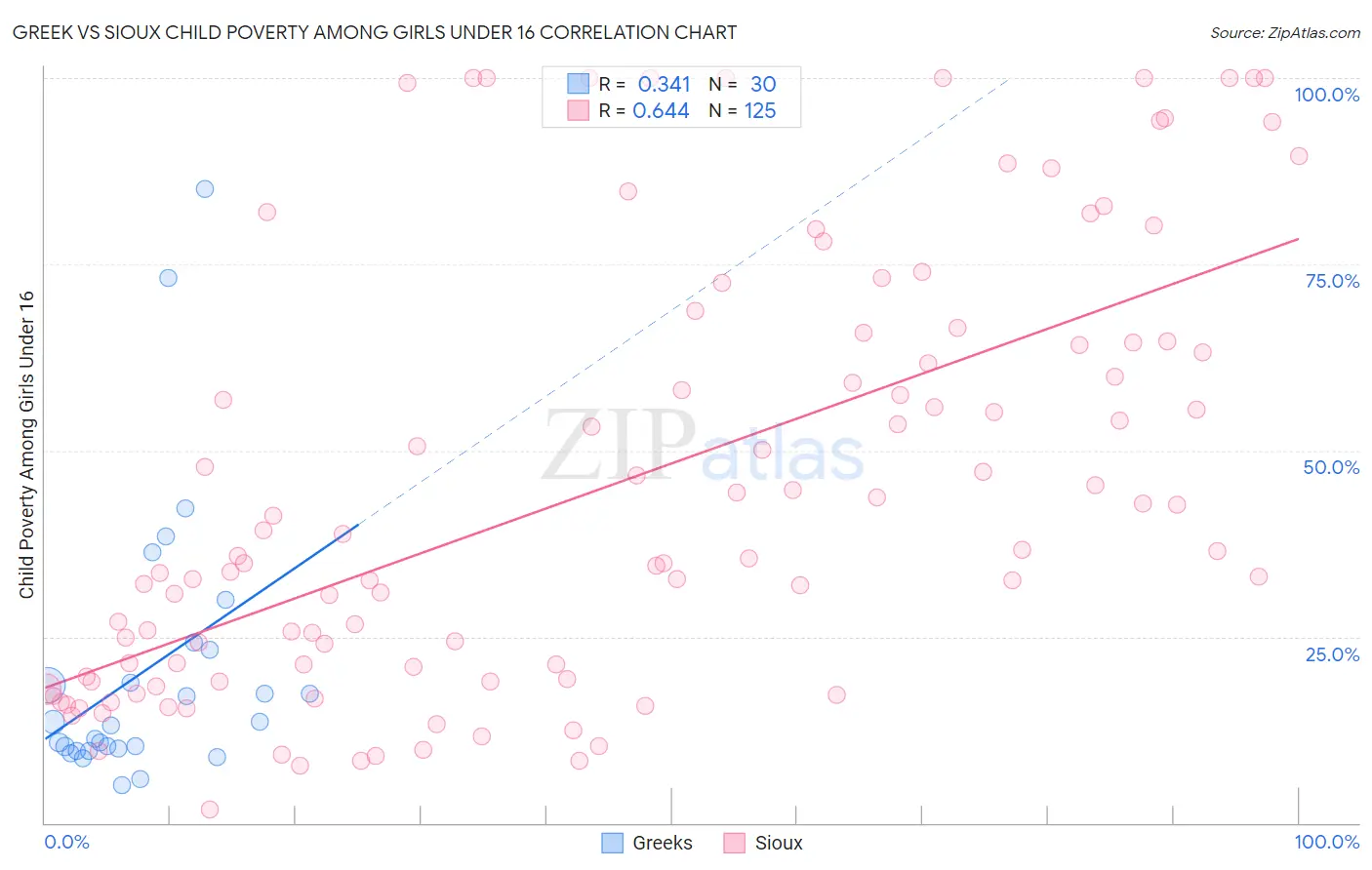 Greek vs Sioux Child Poverty Among Girls Under 16