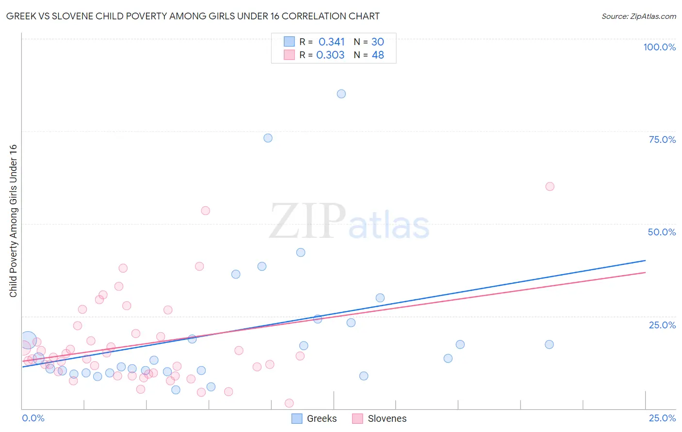 Greek vs Slovene Child Poverty Among Girls Under 16