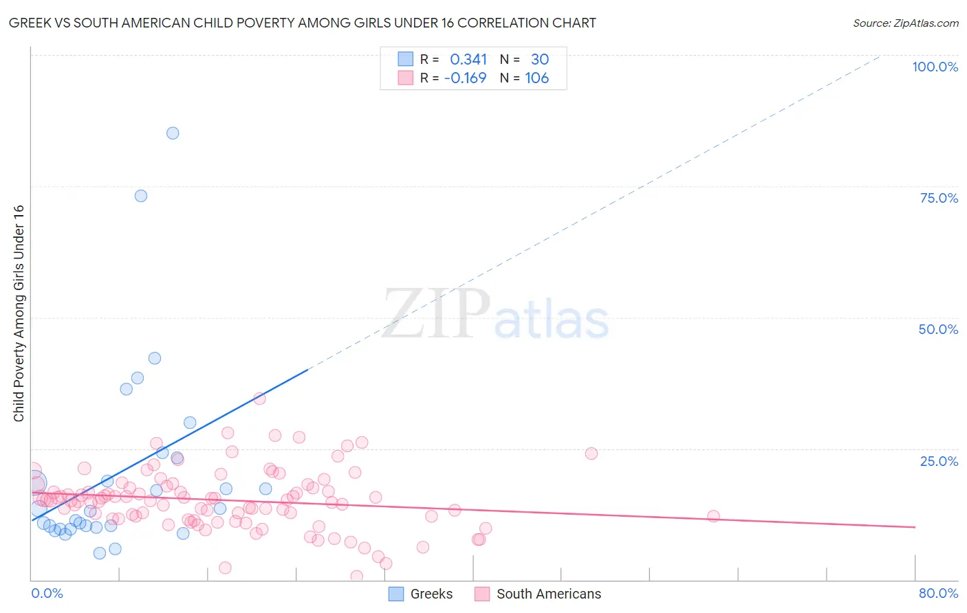 Greek vs South American Child Poverty Among Girls Under 16