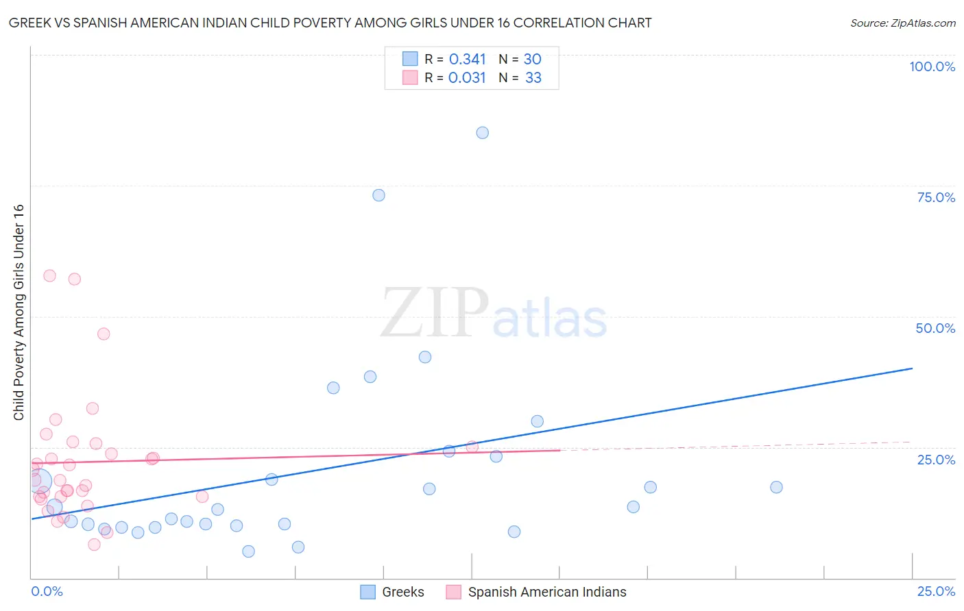 Greek vs Spanish American Indian Child Poverty Among Girls Under 16