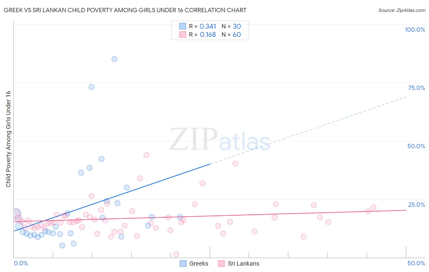 Greek vs Sri Lankan Child Poverty Among Girls Under 16