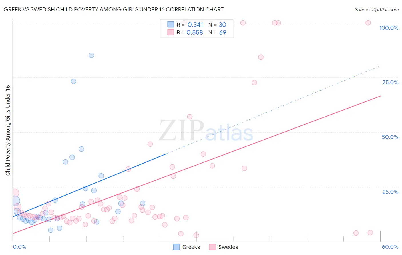 Greek vs Swedish Child Poverty Among Girls Under 16