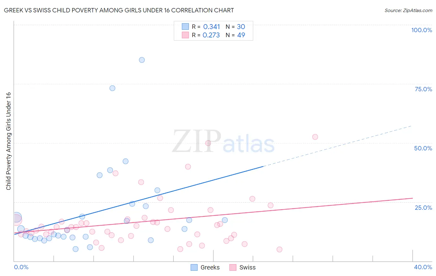 Greek vs Swiss Child Poverty Among Girls Under 16
