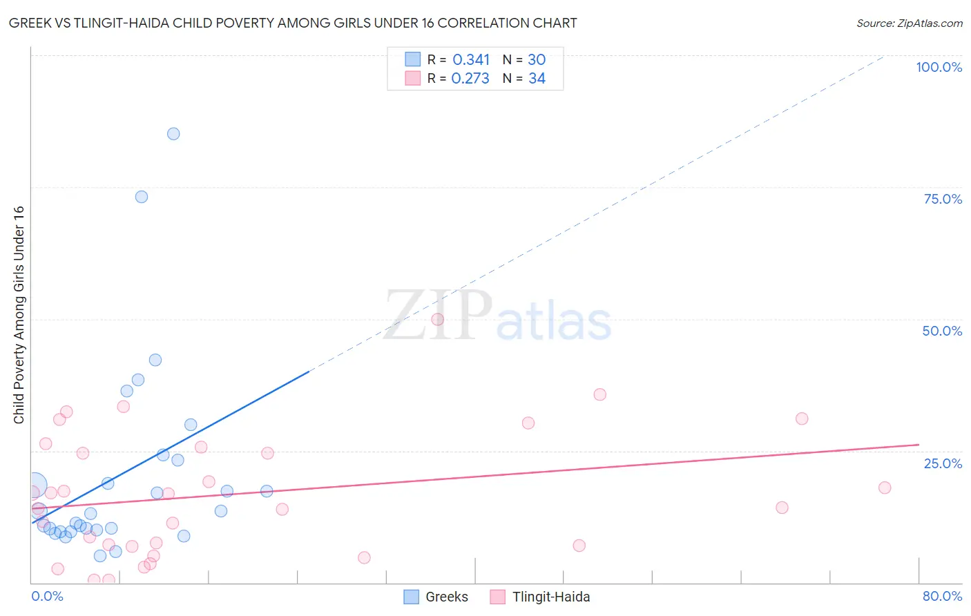 Greek vs Tlingit-Haida Child Poverty Among Girls Under 16