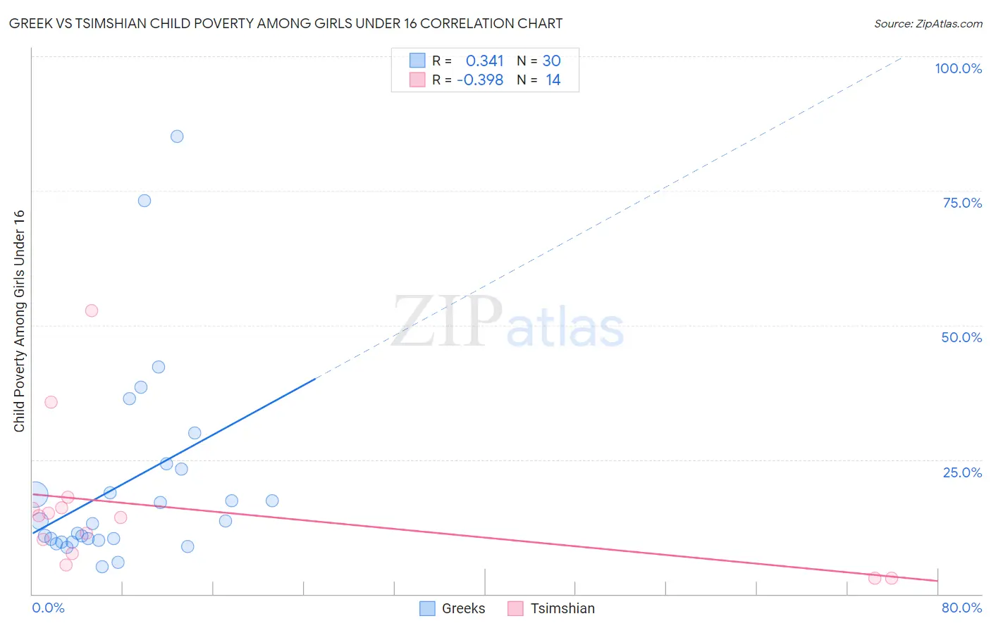 Greek vs Tsimshian Child Poverty Among Girls Under 16