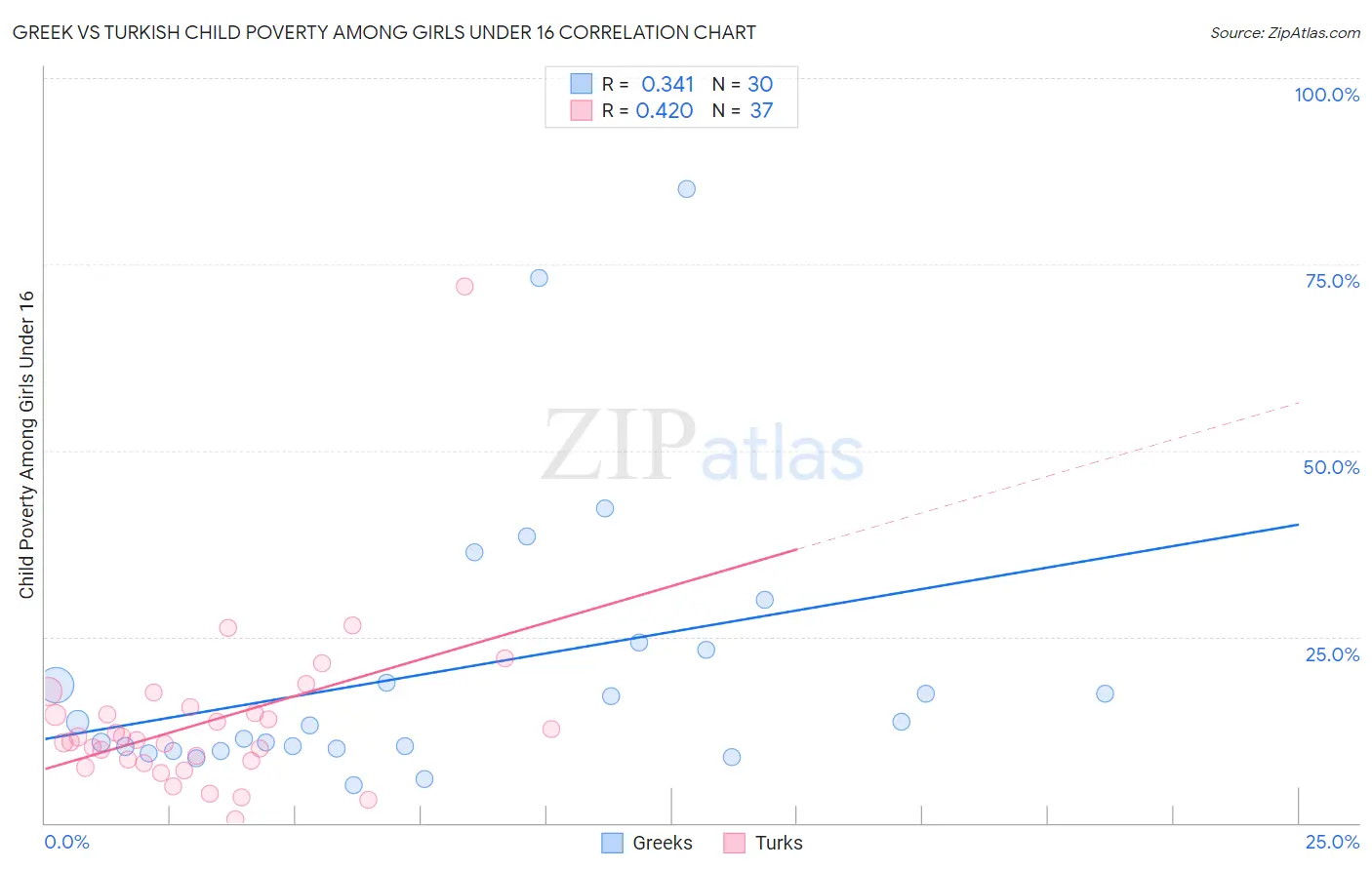 Greek vs Turkish Child Poverty Among Girls Under 16