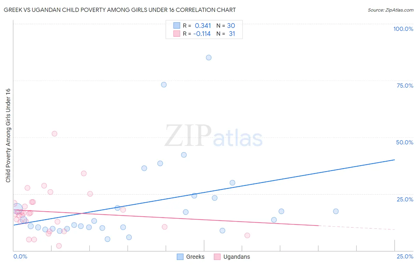 Greek vs Ugandan Child Poverty Among Girls Under 16