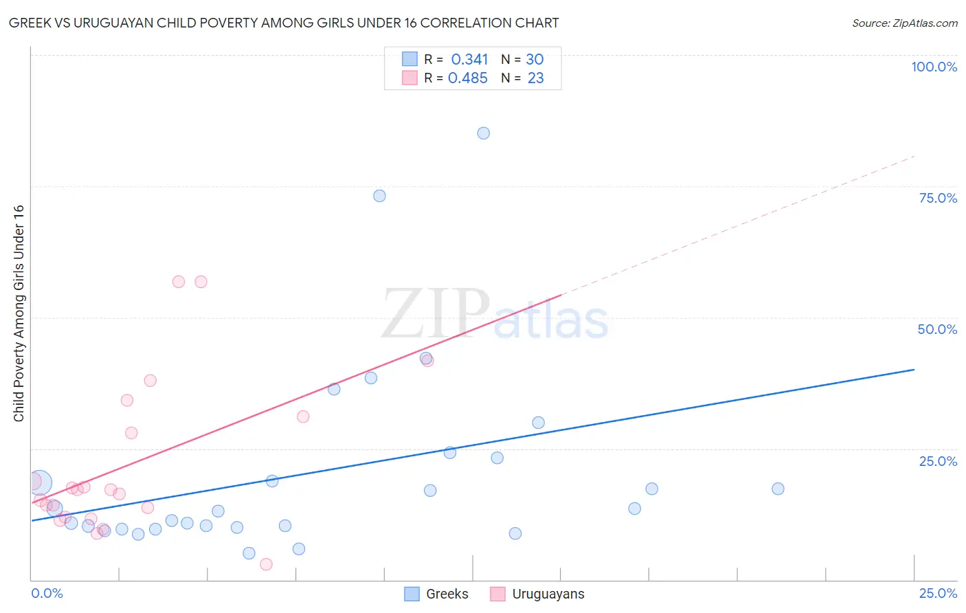 Greek vs Uruguayan Child Poverty Among Girls Under 16