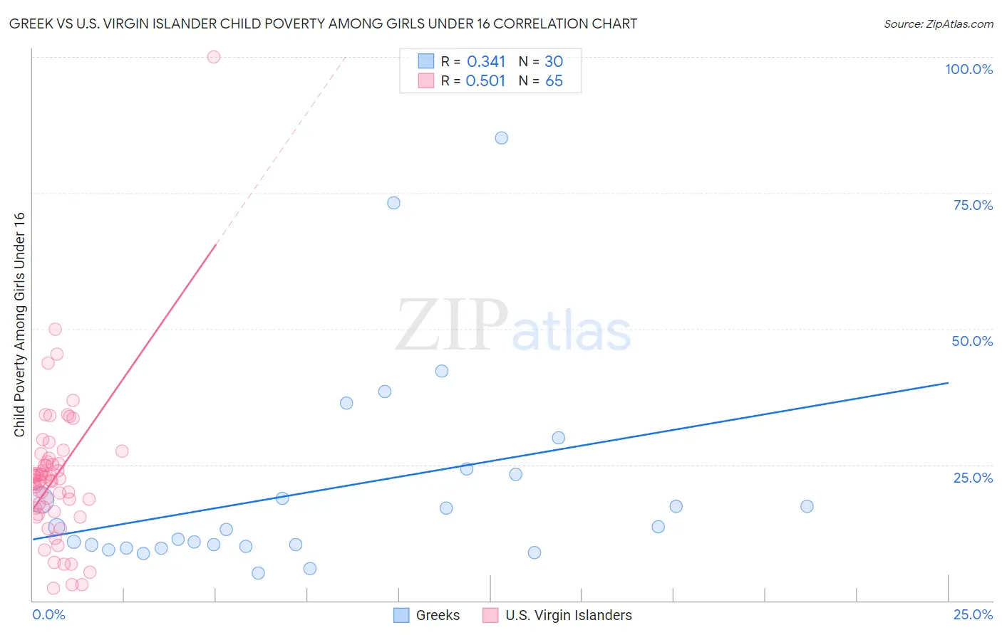 Greek vs U.S. Virgin Islander Child Poverty Among Girls Under 16
