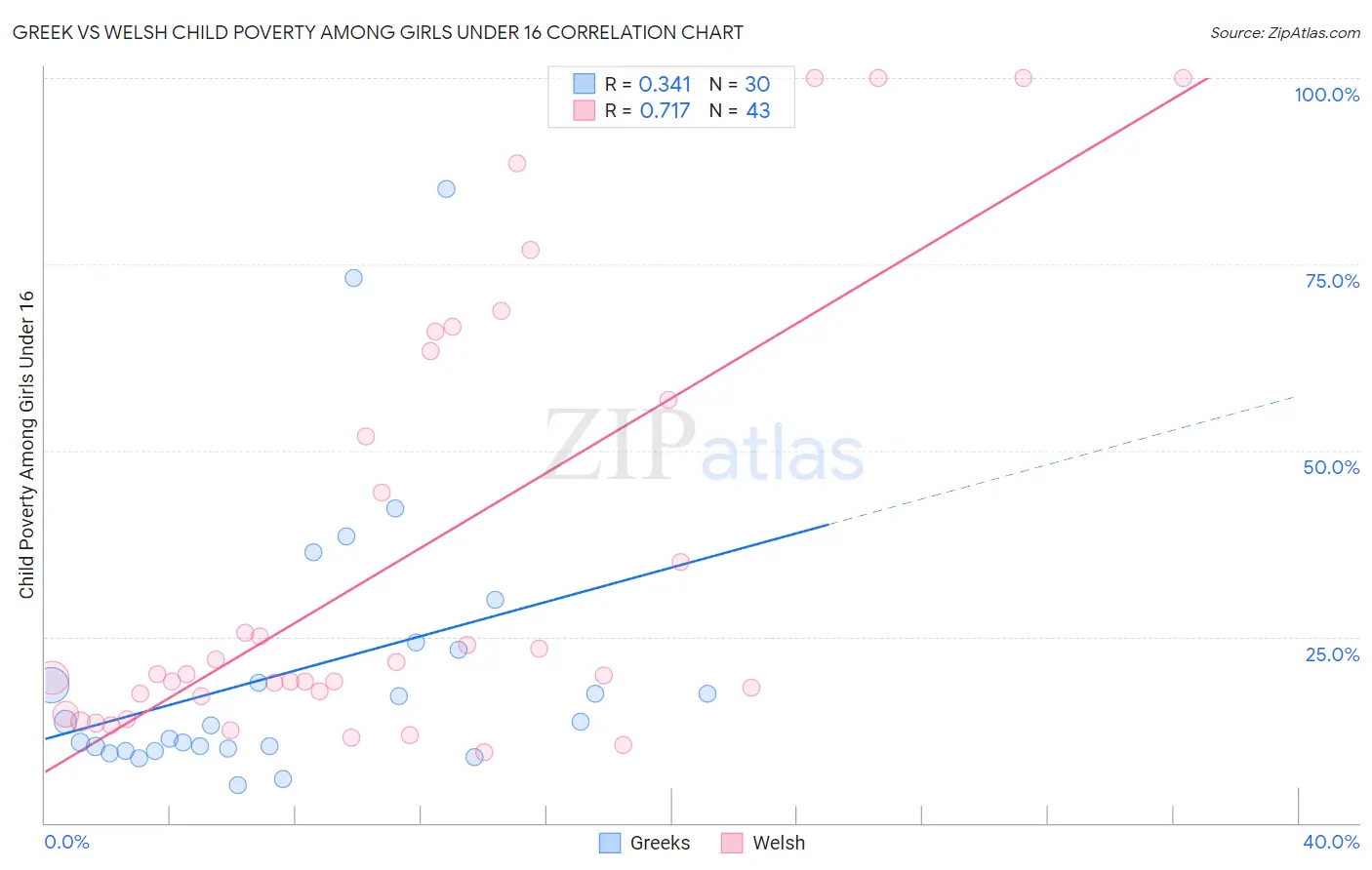 Greek vs Welsh Child Poverty Among Girls Under 16