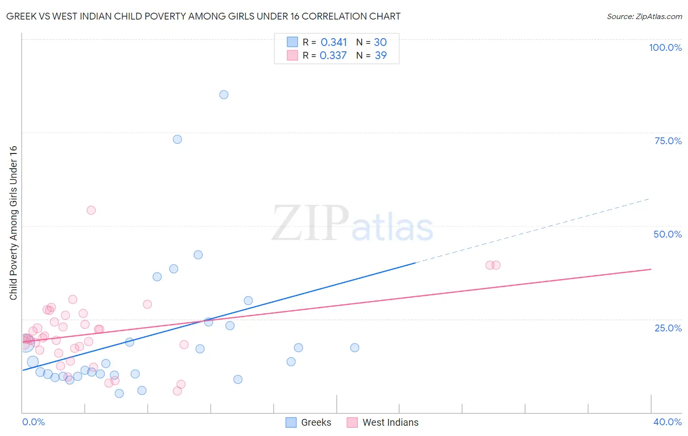 Greek vs West Indian Child Poverty Among Girls Under 16