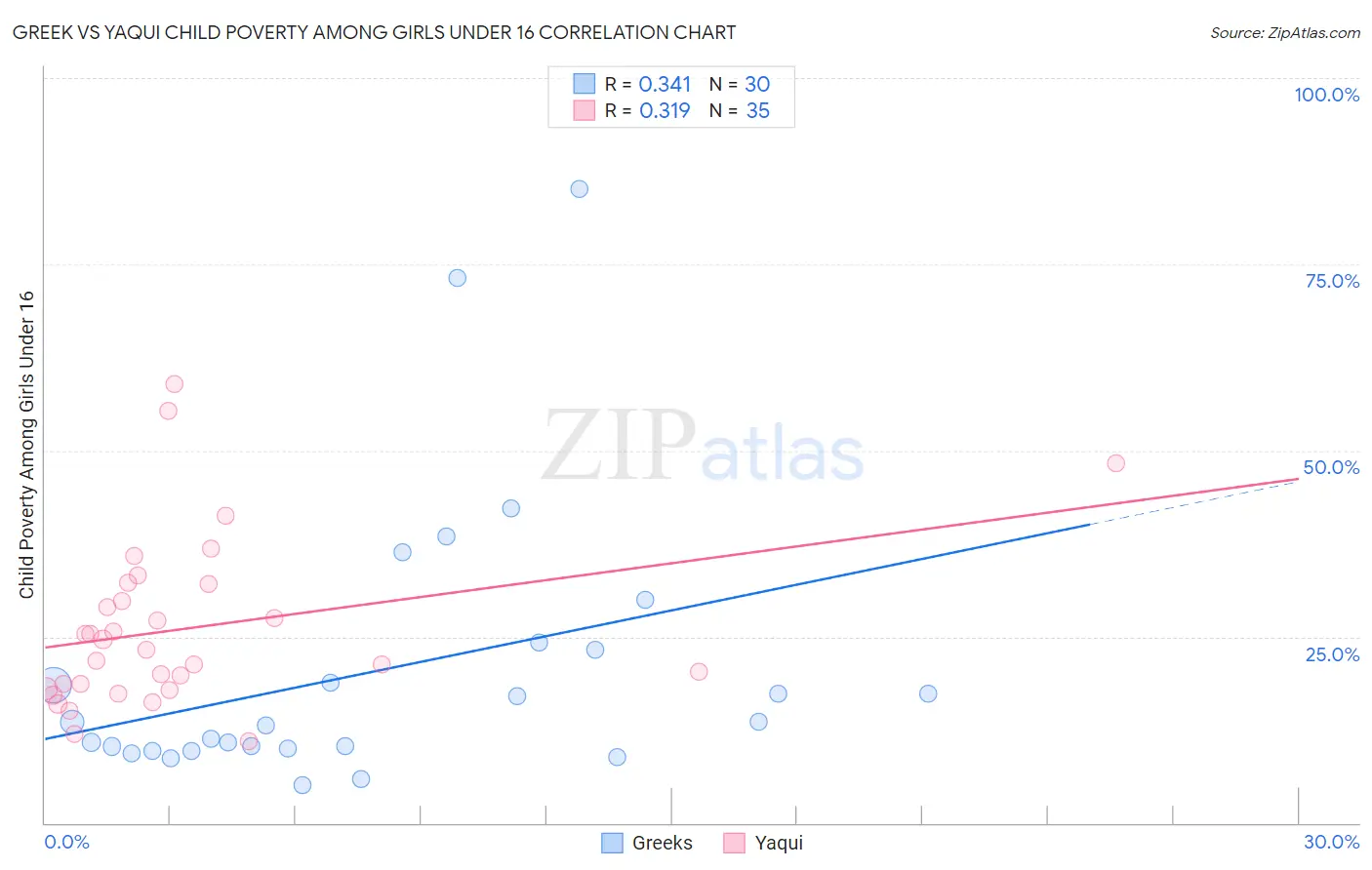 Greek vs Yaqui Child Poverty Among Girls Under 16