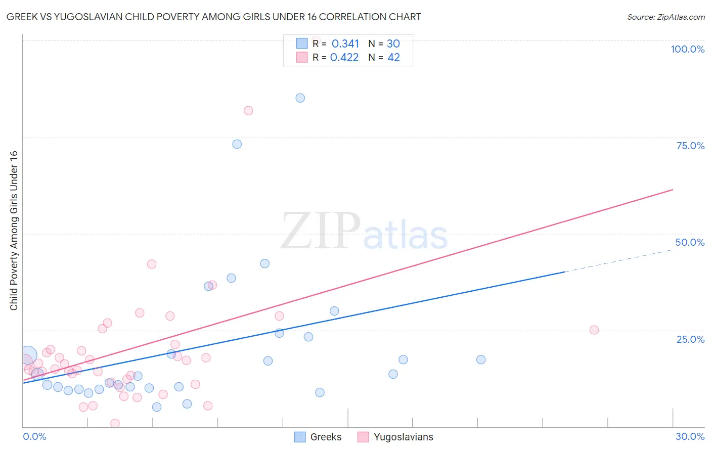 Greek vs Yugoslavian Child Poverty Among Girls Under 16