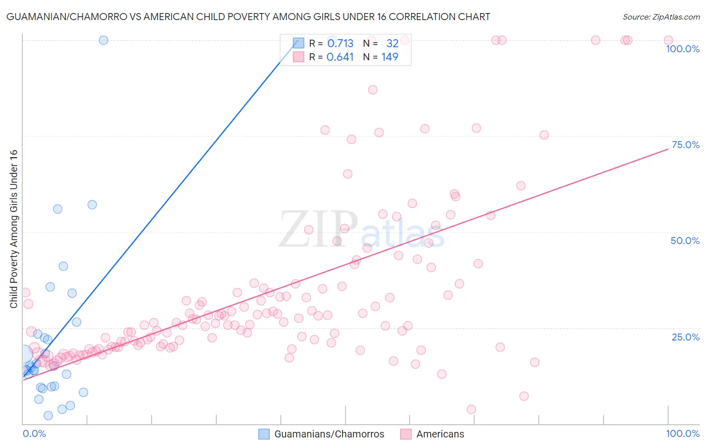 Guamanian/Chamorro vs American Child Poverty Among Girls Under 16