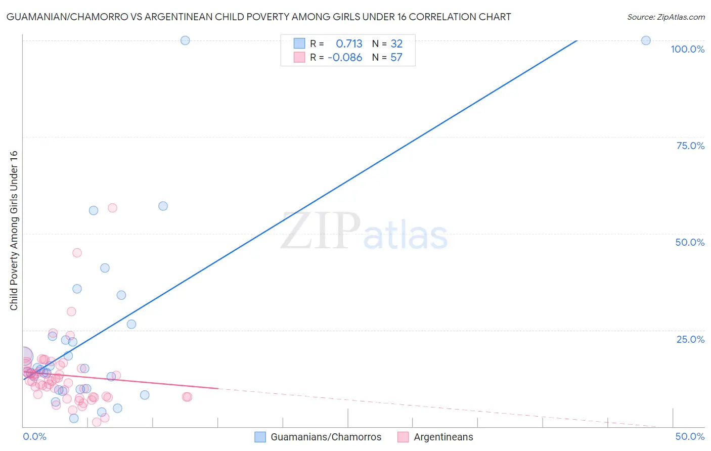 Guamanian/Chamorro vs Argentinean Child Poverty Among Girls Under 16