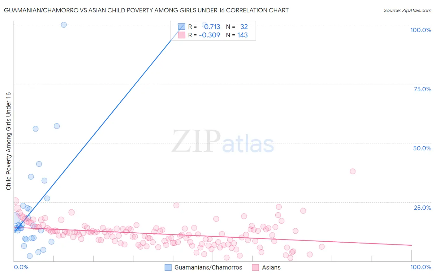 Guamanian/Chamorro vs Asian Child Poverty Among Girls Under 16