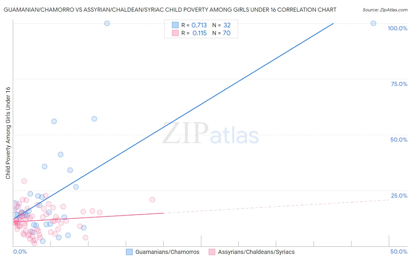 Guamanian/Chamorro vs Assyrian/Chaldean/Syriac Child Poverty Among Girls Under 16