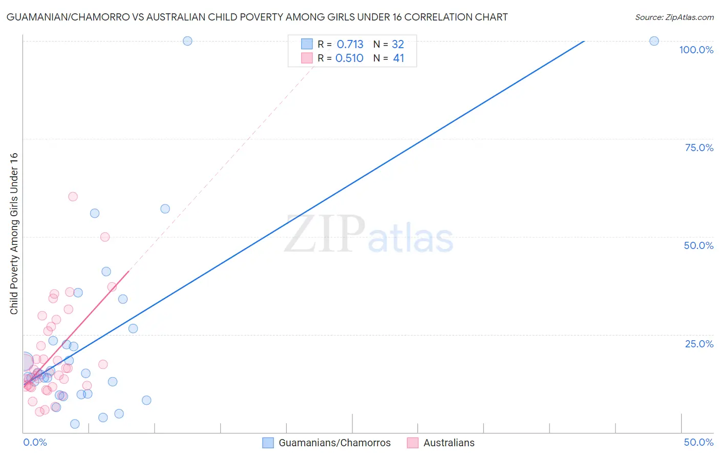 Guamanian/Chamorro vs Australian Child Poverty Among Girls Under 16