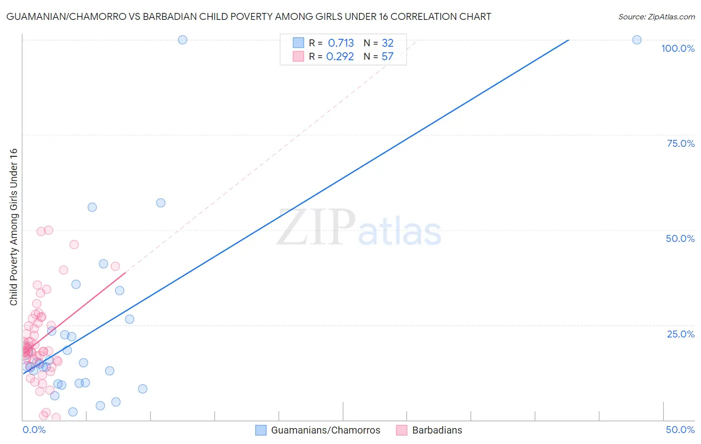 Guamanian/Chamorro vs Barbadian Child Poverty Among Girls Under 16