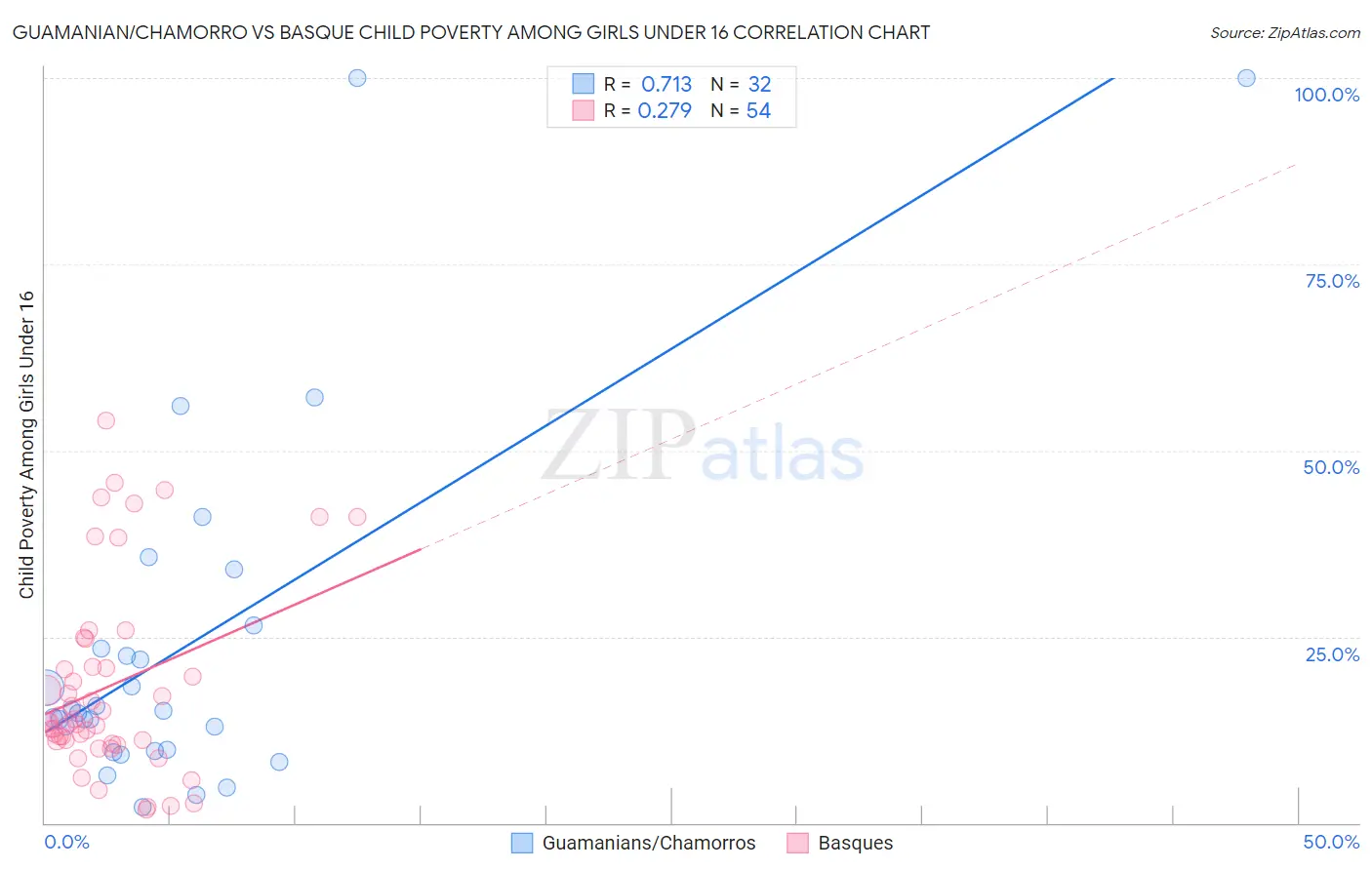 Guamanian/Chamorro vs Basque Child Poverty Among Girls Under 16