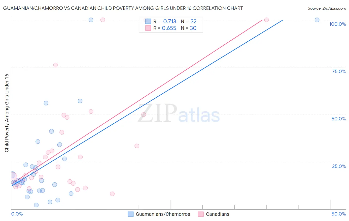 Guamanian/Chamorro vs Canadian Child Poverty Among Girls Under 16