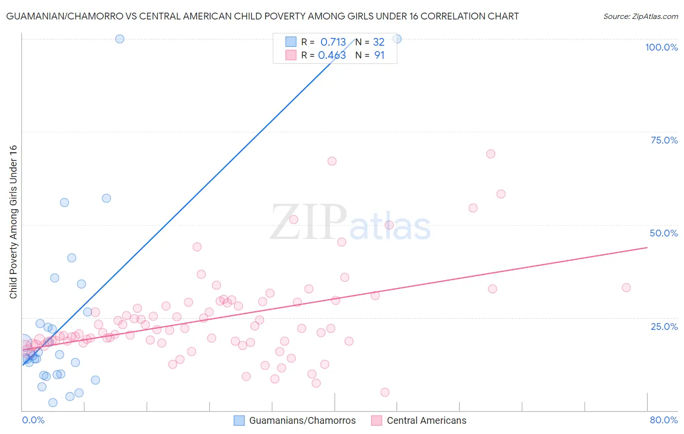 Guamanian/Chamorro vs Central American Child Poverty Among Girls Under 16