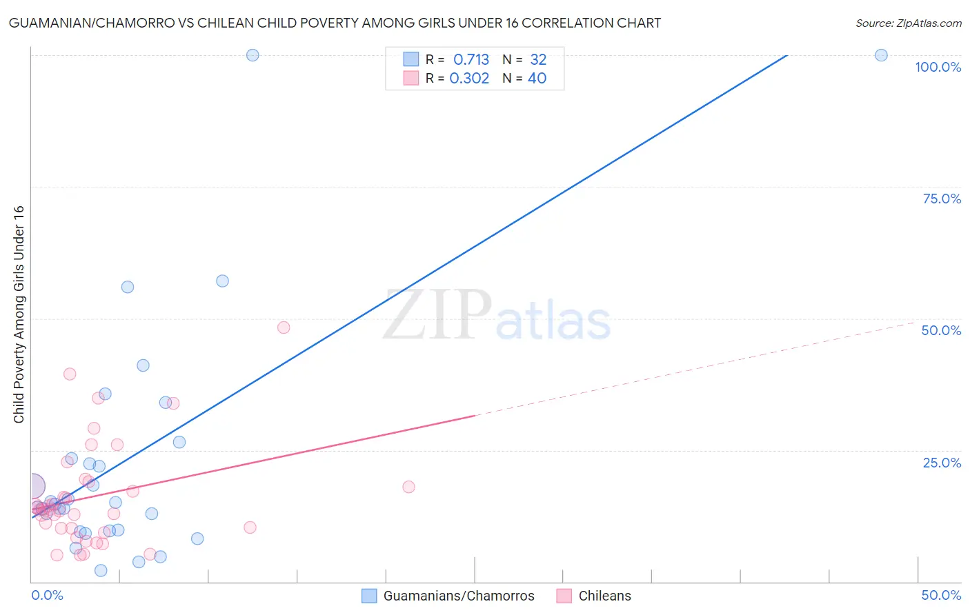Guamanian/Chamorro vs Chilean Child Poverty Among Girls Under 16