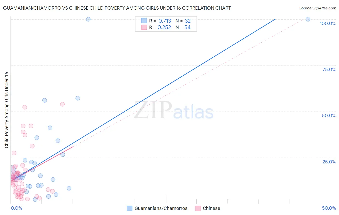 Guamanian/Chamorro vs Chinese Child Poverty Among Girls Under 16