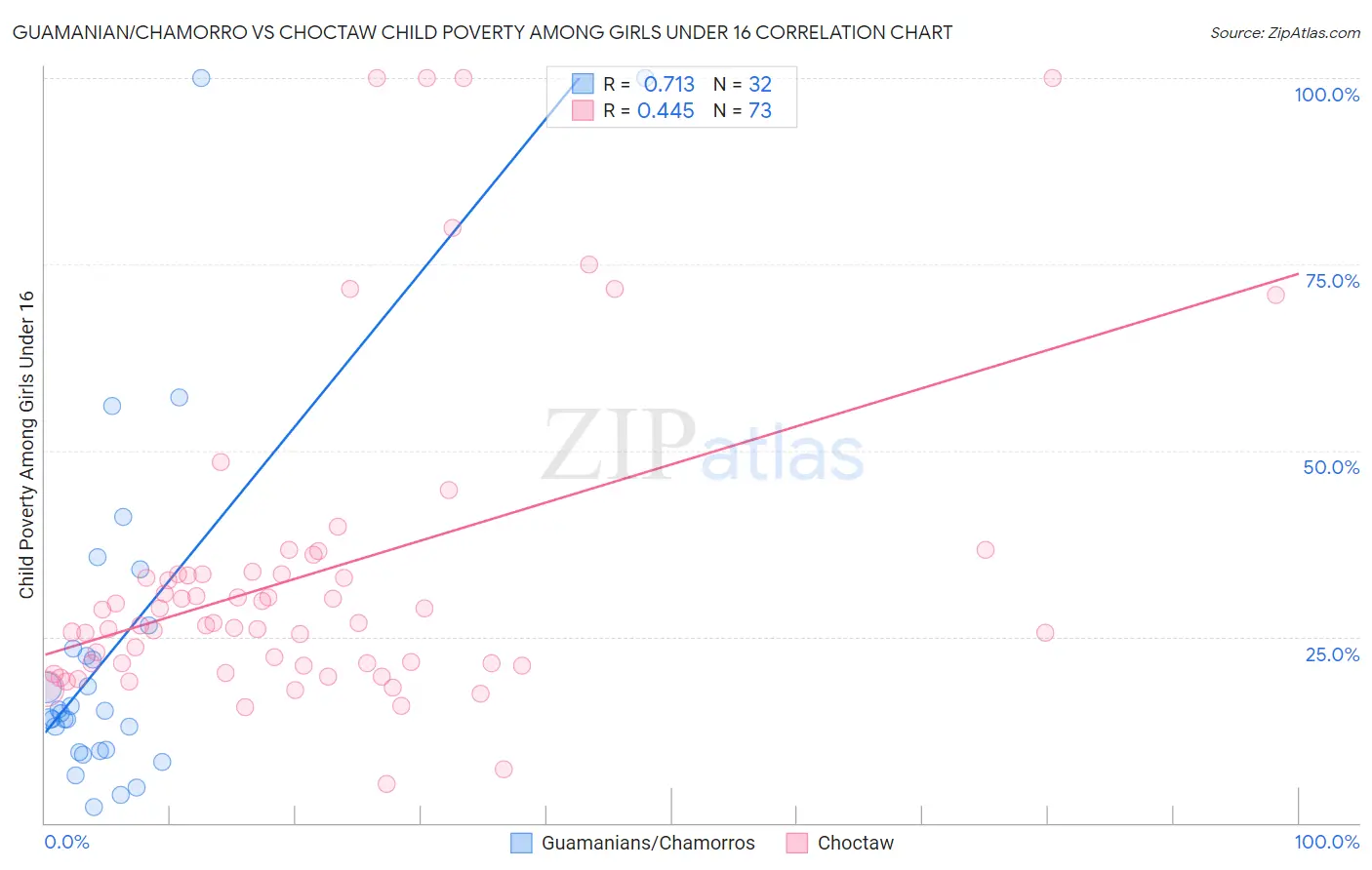 Guamanian/Chamorro vs Choctaw Child Poverty Among Girls Under 16