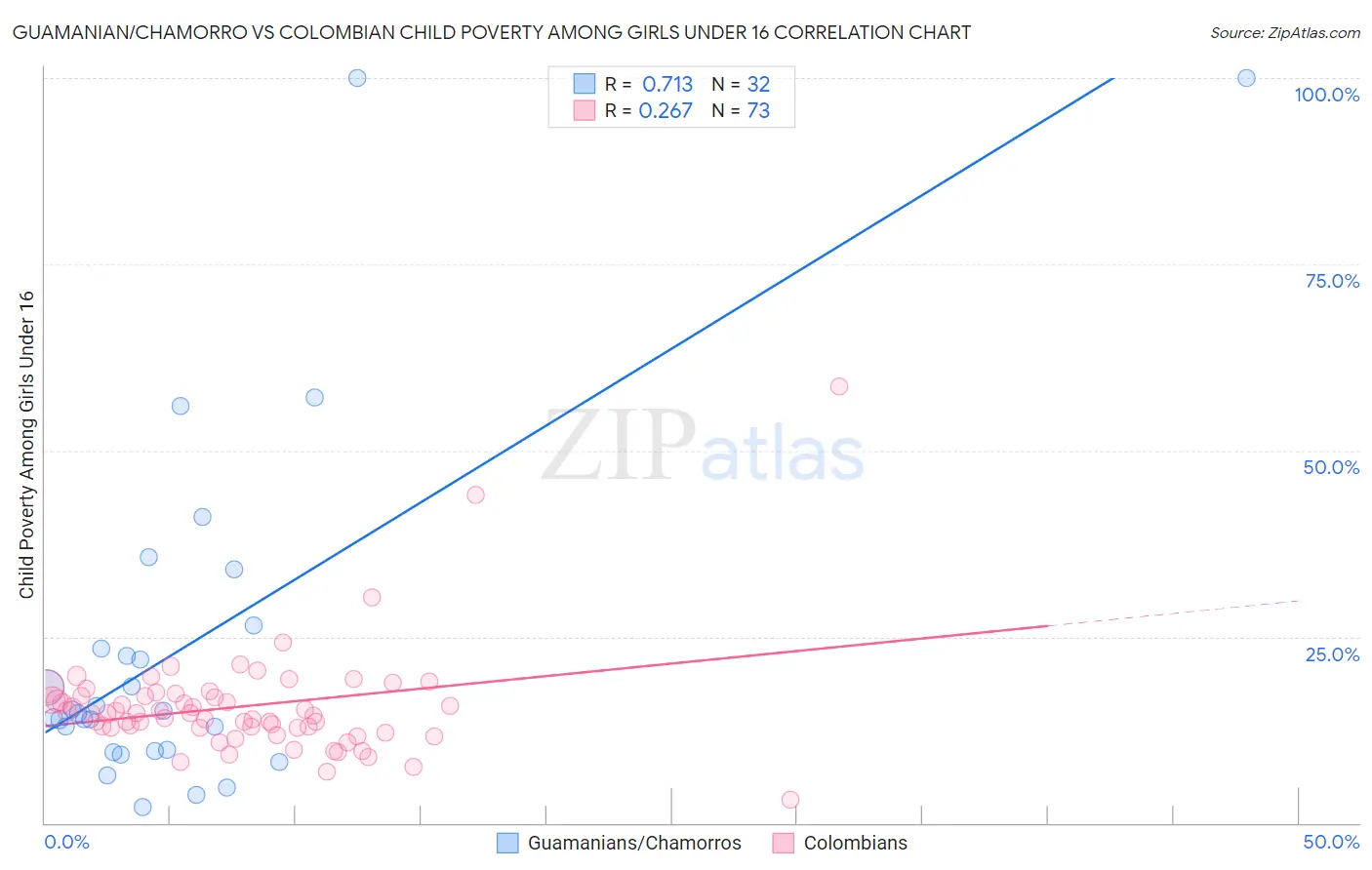 Guamanian/Chamorro vs Colombian Child Poverty Among Girls Under 16