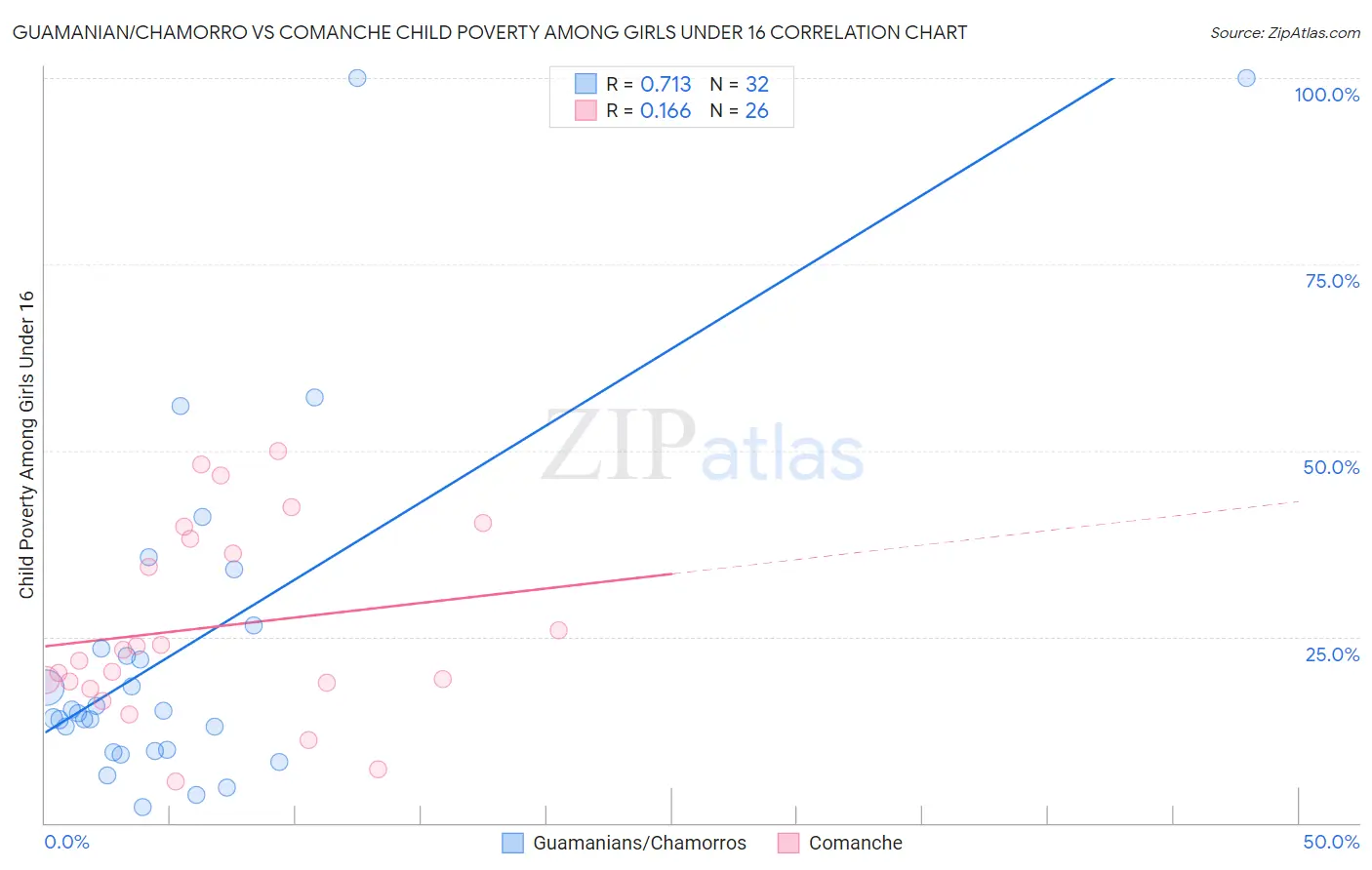 Guamanian/Chamorro vs Comanche Child Poverty Among Girls Under 16
