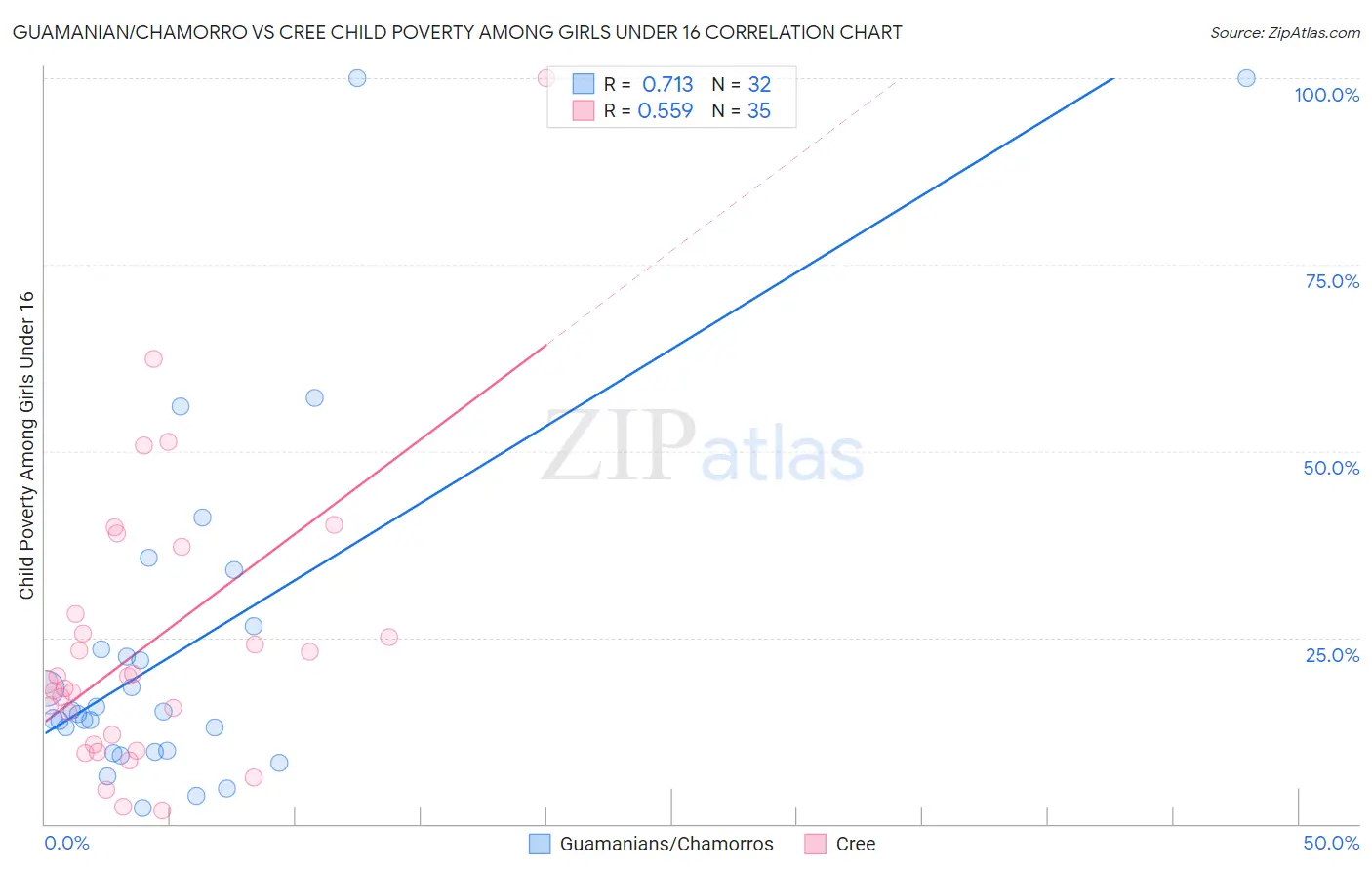 Guamanian/Chamorro vs Cree Child Poverty Among Girls Under 16