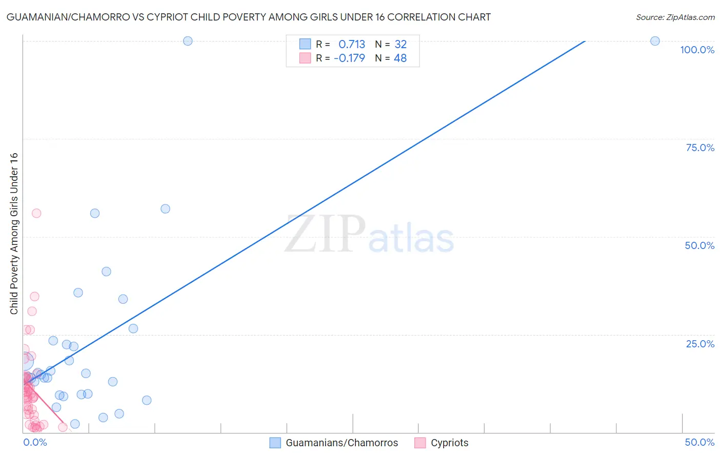 Guamanian/Chamorro vs Cypriot Child Poverty Among Girls Under 16