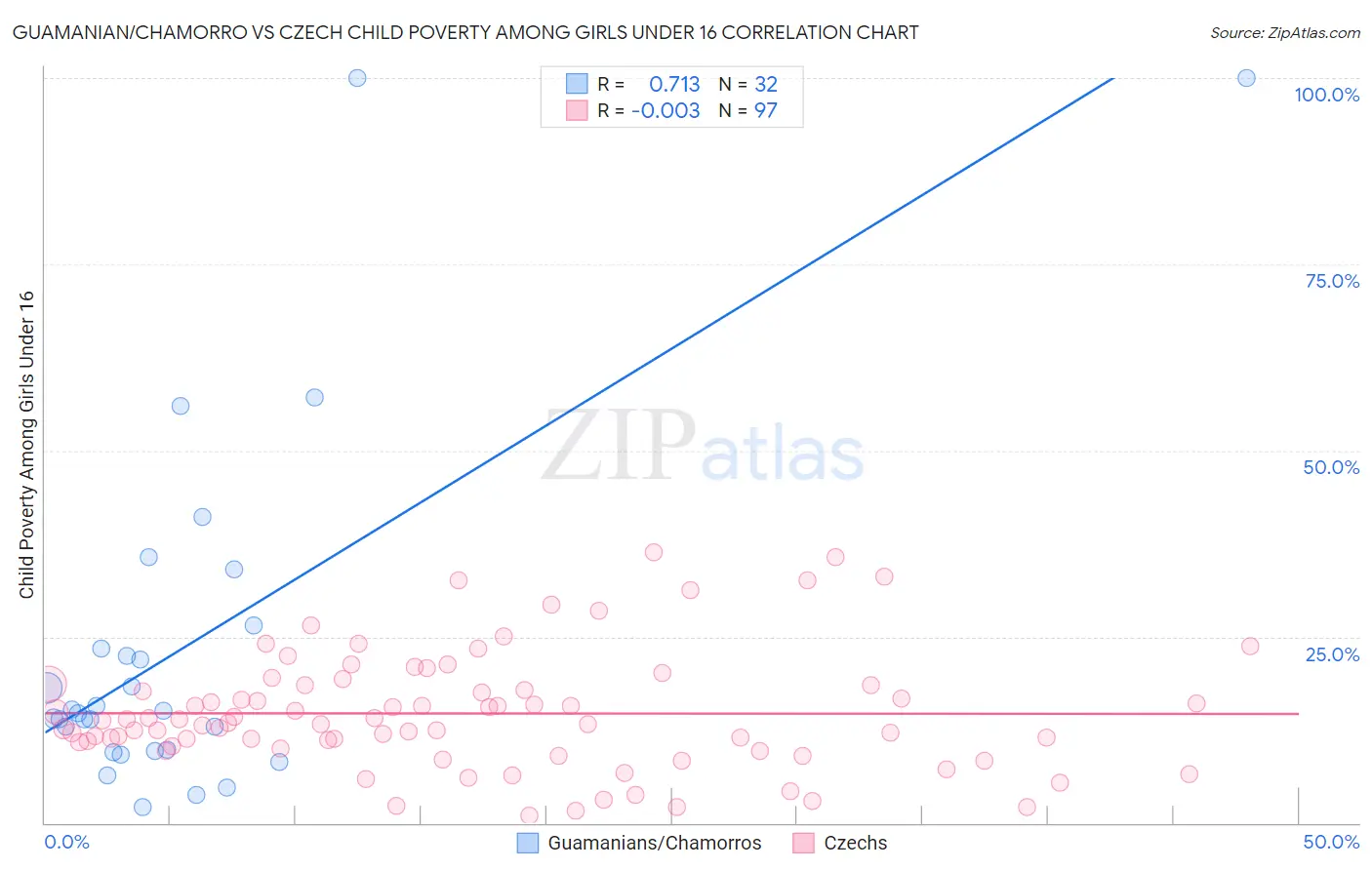 Guamanian/Chamorro vs Czech Child Poverty Among Girls Under 16