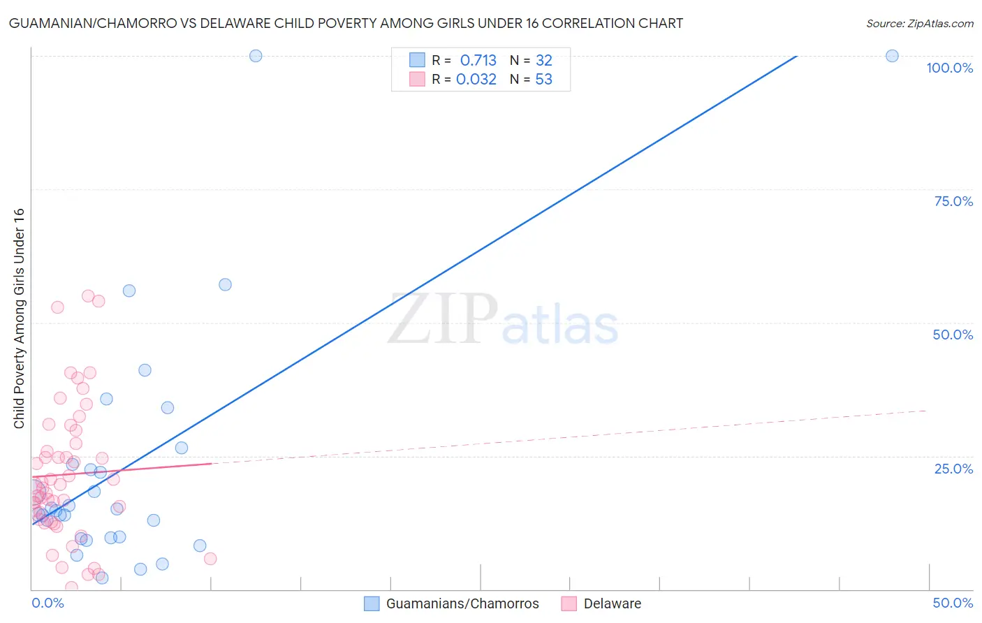 Guamanian/Chamorro vs Delaware Child Poverty Among Girls Under 16