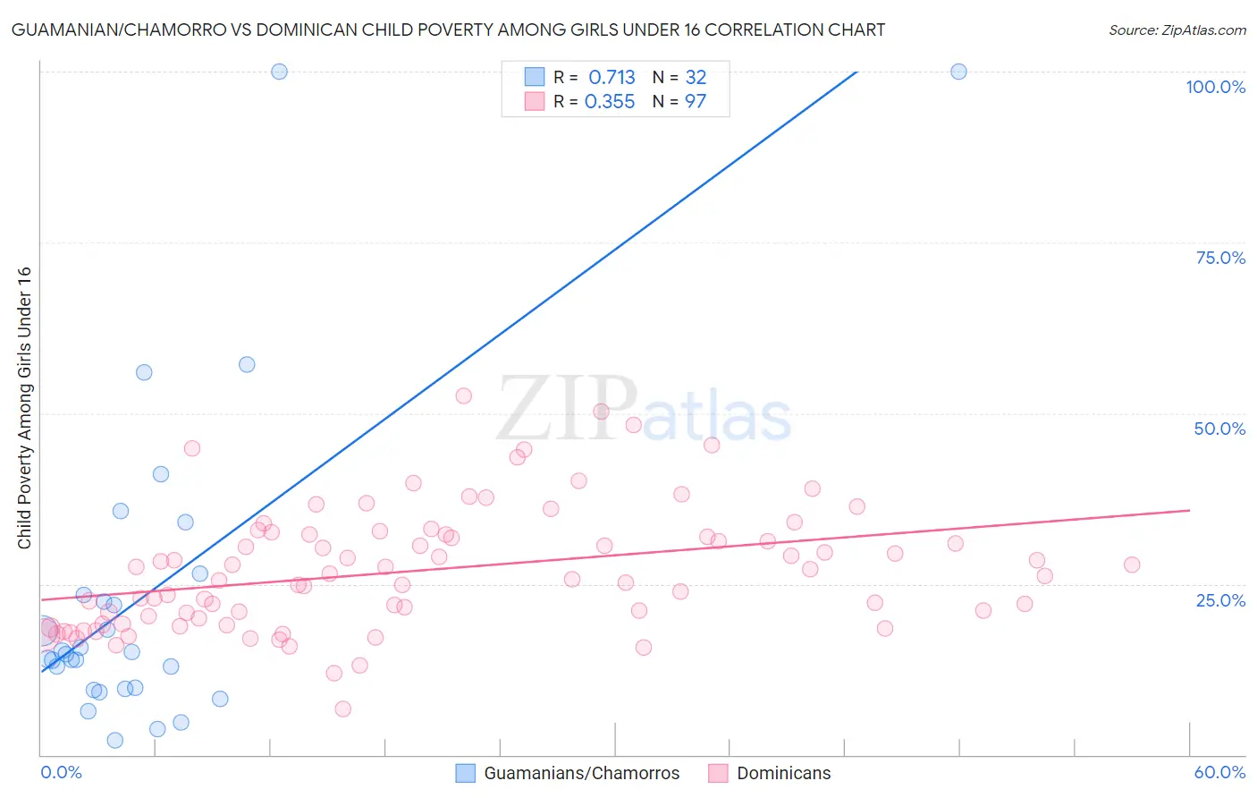 Guamanian/Chamorro vs Dominican Child Poverty Among Girls Under 16