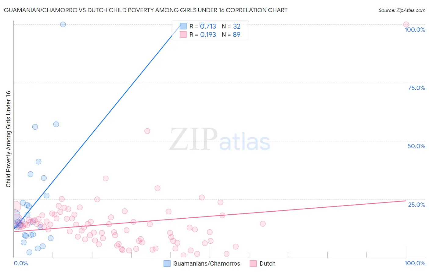 Guamanian/Chamorro vs Dutch Child Poverty Among Girls Under 16