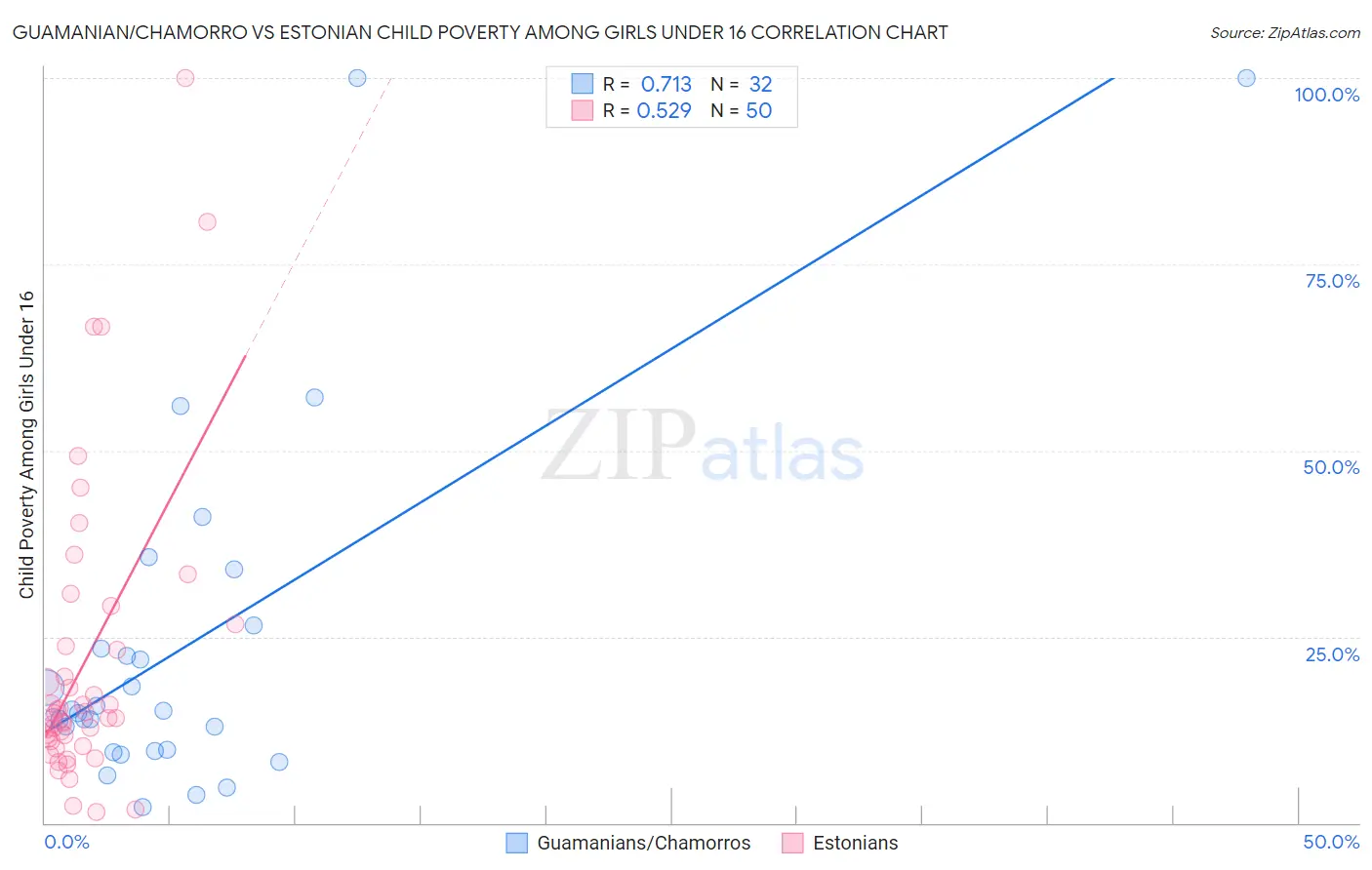 Guamanian/Chamorro vs Estonian Child Poverty Among Girls Under 16