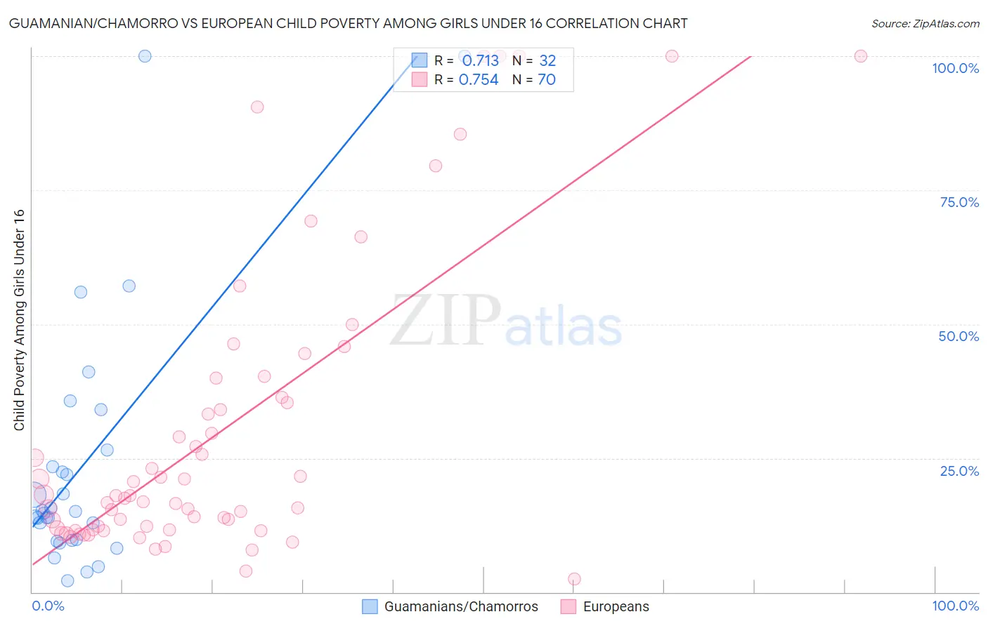 Guamanian/Chamorro vs European Child Poverty Among Girls Under 16