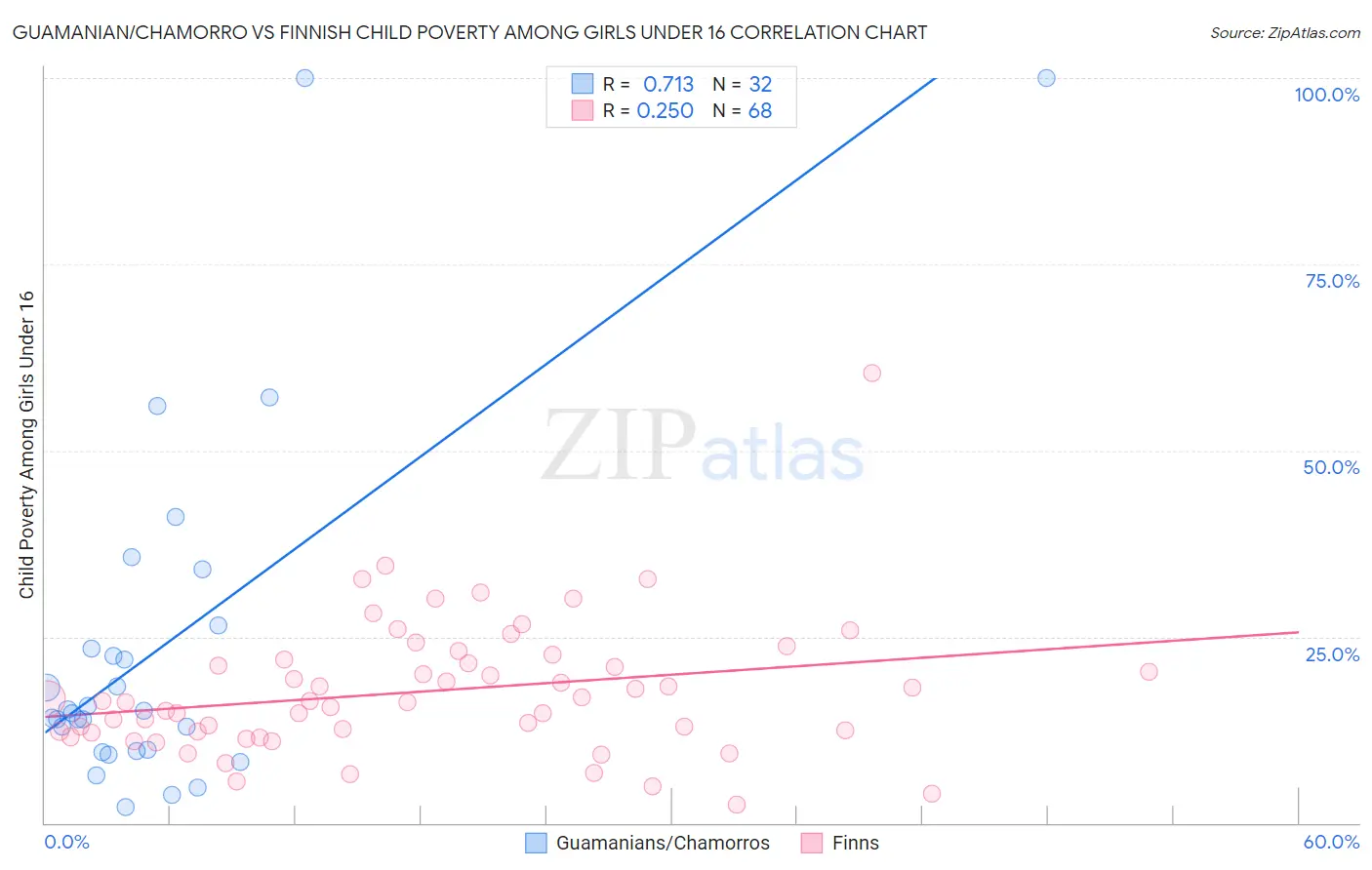 Guamanian/Chamorro vs Finnish Child Poverty Among Girls Under 16