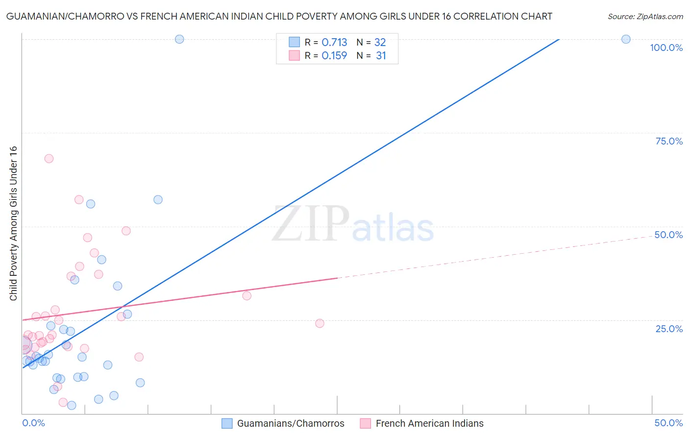 Guamanian/Chamorro vs French American Indian Child Poverty Among Girls Under 16