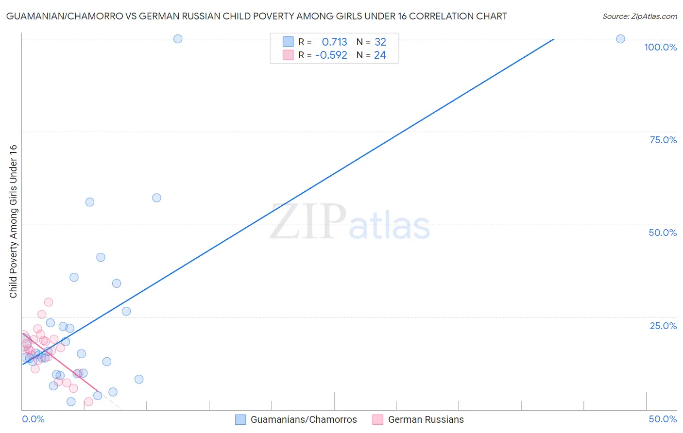 Guamanian/Chamorro vs German Russian Child Poverty Among Girls Under 16