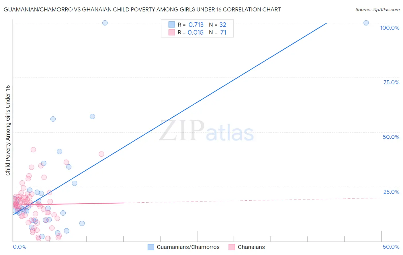 Guamanian/Chamorro vs Ghanaian Child Poverty Among Girls Under 16